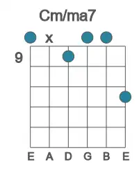 Guitar voicing #1 of the C m&#x2F;ma7 chord